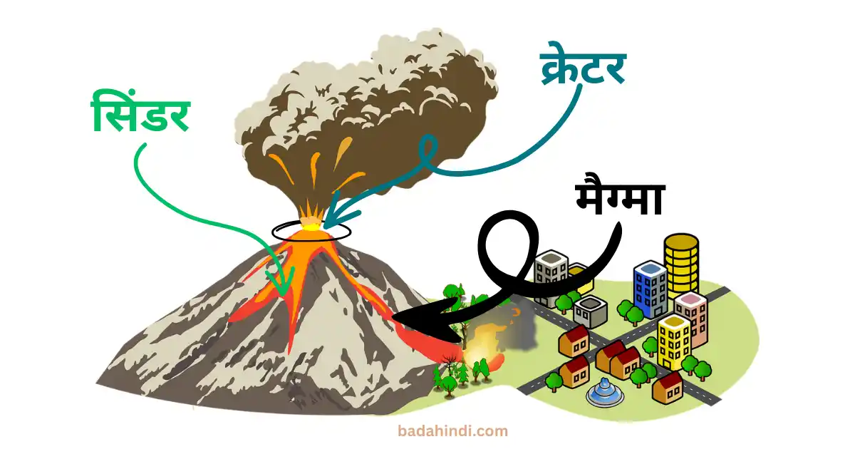 ज्वालामुखी किसे कहते हैं