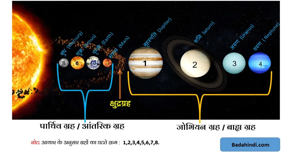 आकार के अनुसार ग्रहों का क्रम