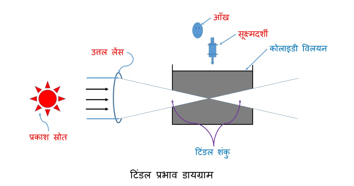 टिंडल प्रभाव का डायग्राम